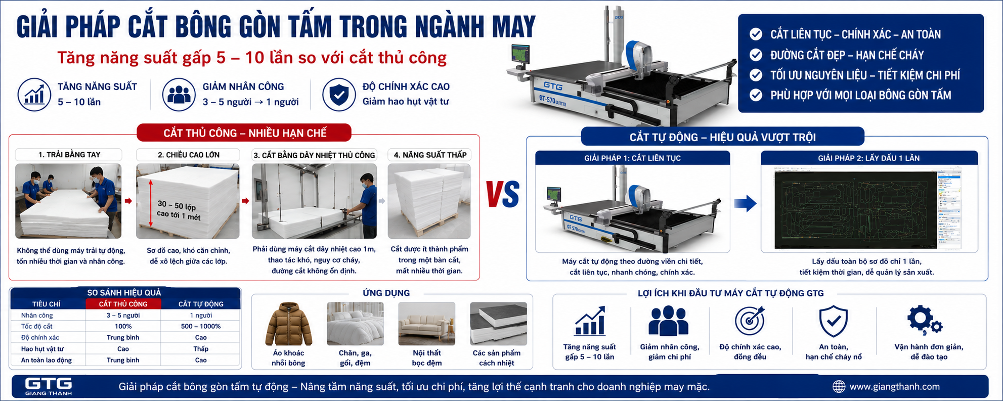 Giải Pháp Cắt Bông Gòn Tấm Trong Ngành May – Tăng Năng Suất Gấp 5–10 Lần So Với Cắt Thủ Công