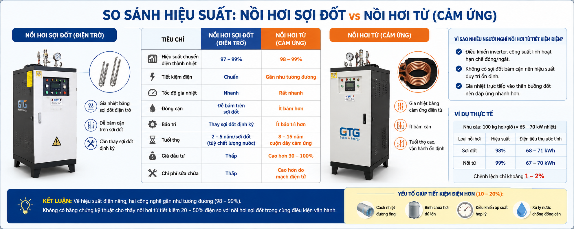 So sánh hiệu suất giữa nồi hơi từ và nồi hơi điện
