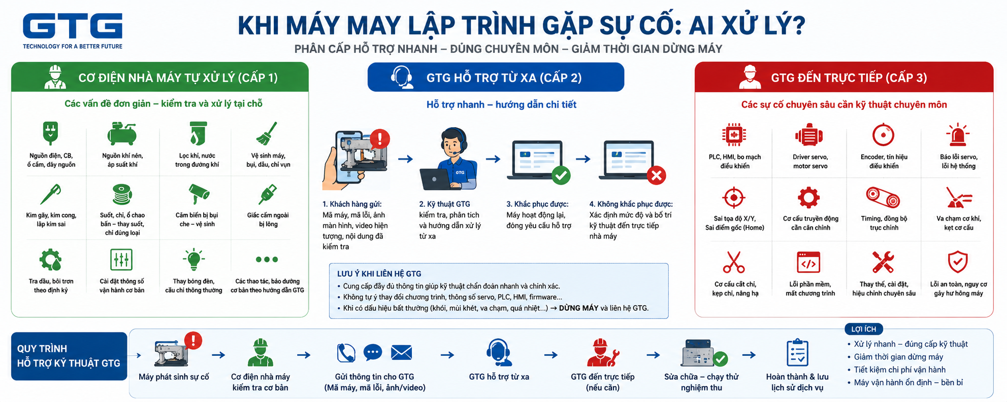 Khi máy may lập trình gặp sự cố: Khi nào Cơ điện nhà máy có thể xử lý và khi nào cần Kỹ thuật GTG?