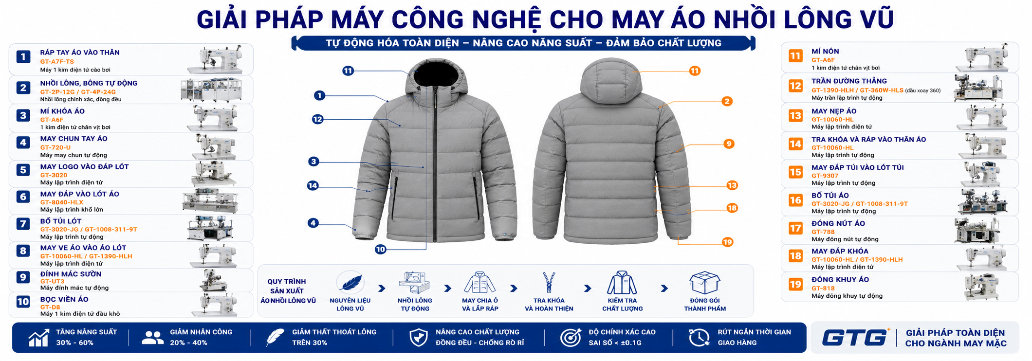 Giải pháp máy công nghệ may áo nhồi lông vũ